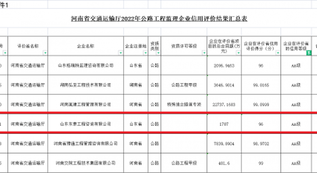 披荊斬棘,砥礪前行------山東東泰工程咨詢有限公司獲評2022年度河南省公路工程監理企業AA級信用評價