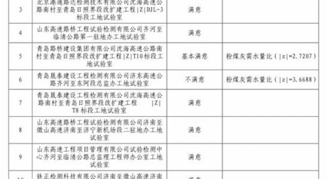 濟微高速一駐地辦在2024年在建高速項目工地試驗室比對試驗取得優異成績